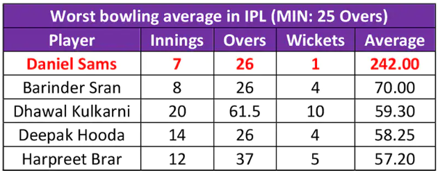 IPL 2022 UPDATE: One of the best bowlers in the Big Bash League is struggling in the Indian Premier League with an average of 242. 