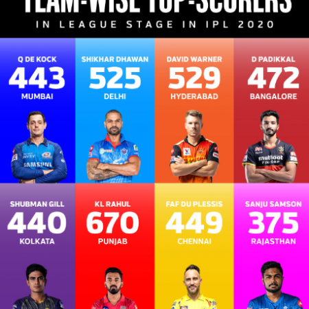 Who scored the most goals for their teams during the IPL 2022 league stage?