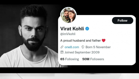 Virat Kohli 1st cricketer to have 50 million Twitter followers in history