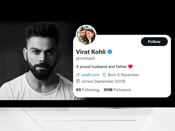 Virat Kohli 1st cricketer to have 50 million Twitter followers in history