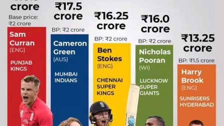 Top 5 Most Expensive IPL 2023 Auction Picks